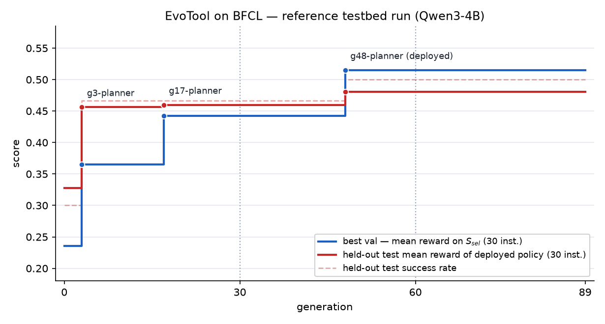 Learning curve of a reference EvoTool testbed run: held-out score rising over generations as targeted mutations are accepted.