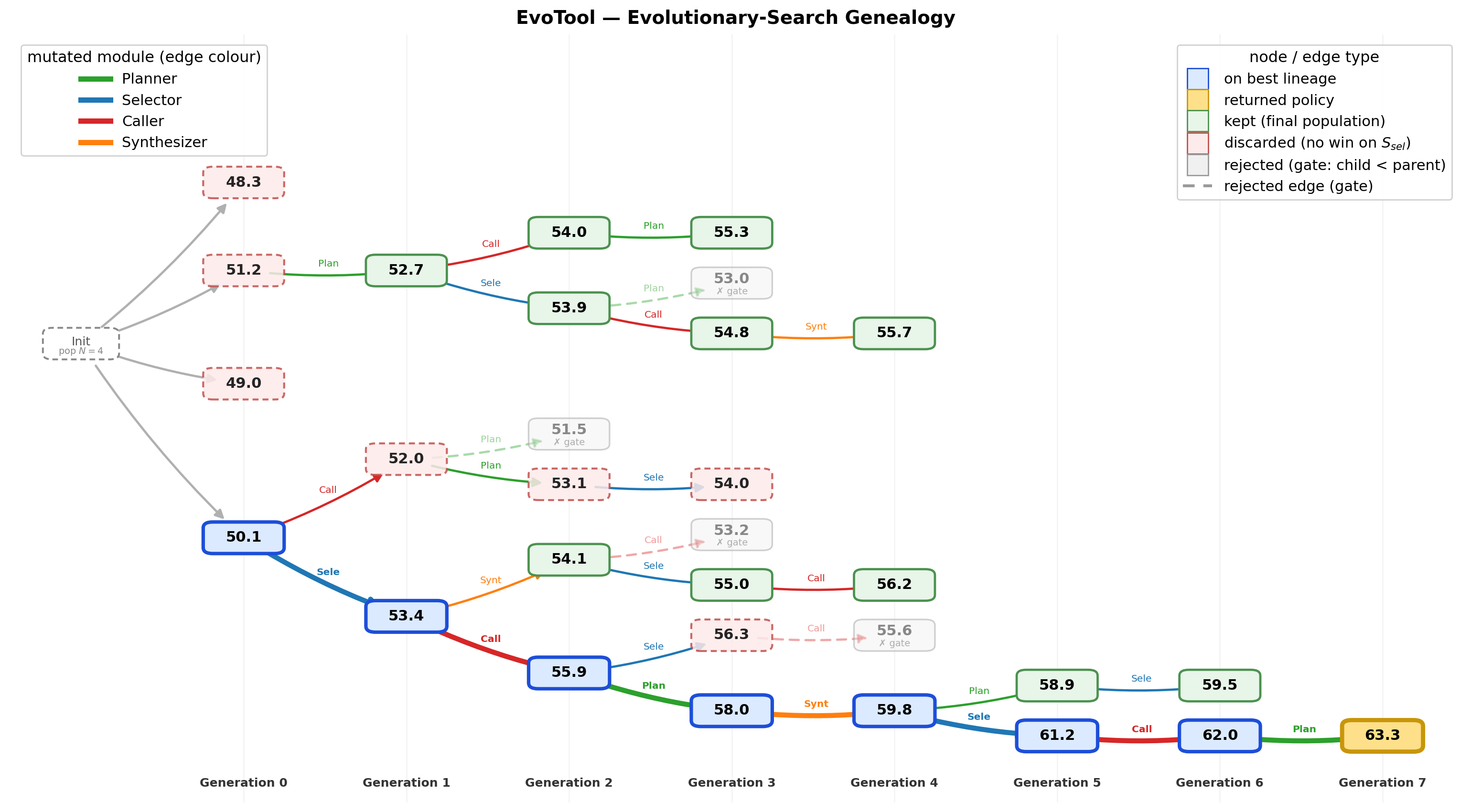 Illustrative genealogy tree of EvoTool's evolutionary search: from a seed population, coloured edges mark which module each accepted mutation edited; grey boxes are gate-rejected children, red dashed boxes are candidates discarded by diversity selection, green boxes survive in the final population, and the highlighted path ends at the gold returned policy.