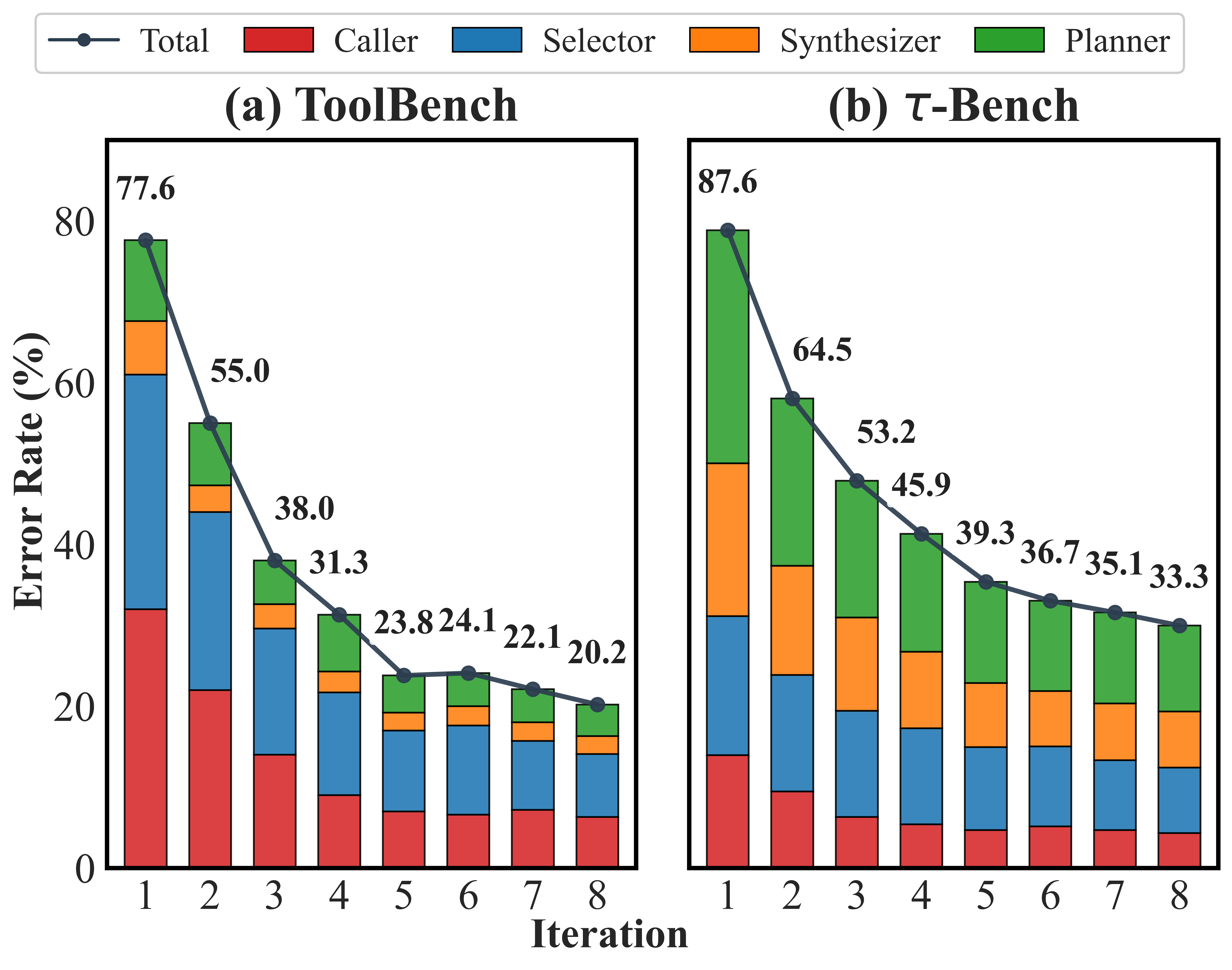 Stacked bar charts of module-level error rates (Caller, Selector, Synthesizer, Planner) with a total-error line over eight evolution iterations: (a) ToolBench, total error falling from 77.6% to 20.2%; (b) tau-Bench, total error falling from 87.6% to 33.3%.