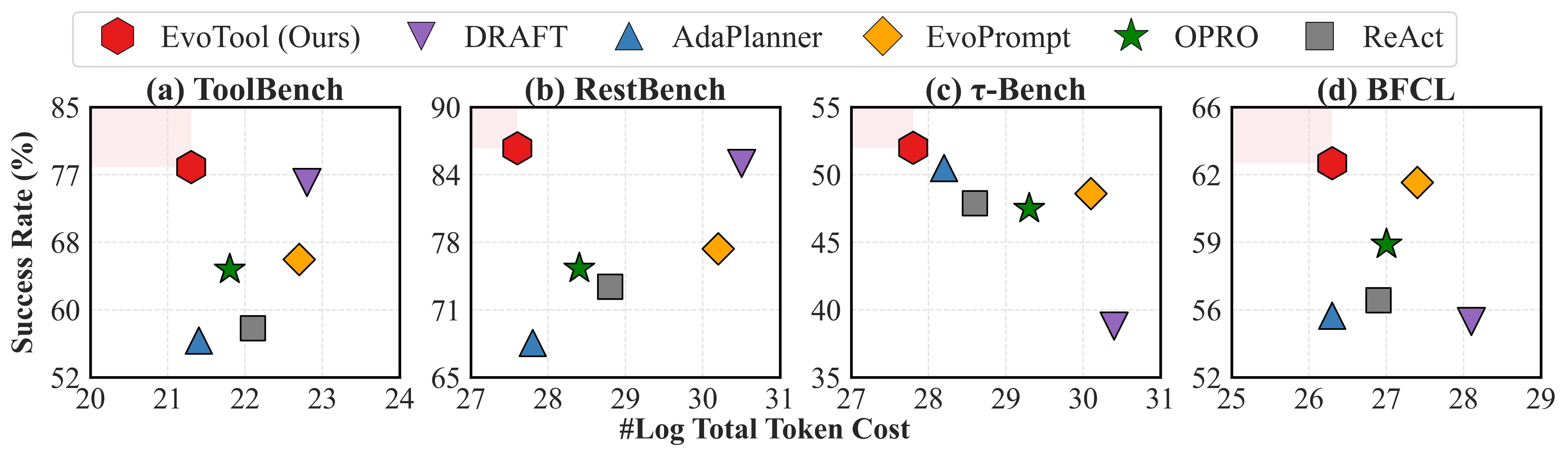 Panel (b): success rate versus log total token cost under GPT-4.1 on the same four benchmarks — EvoTool occupies the upper-left (higher performance at lower cost) relative to DRAFT, EvoPrompt, OPRO, AdaPlanner, and ReAct.