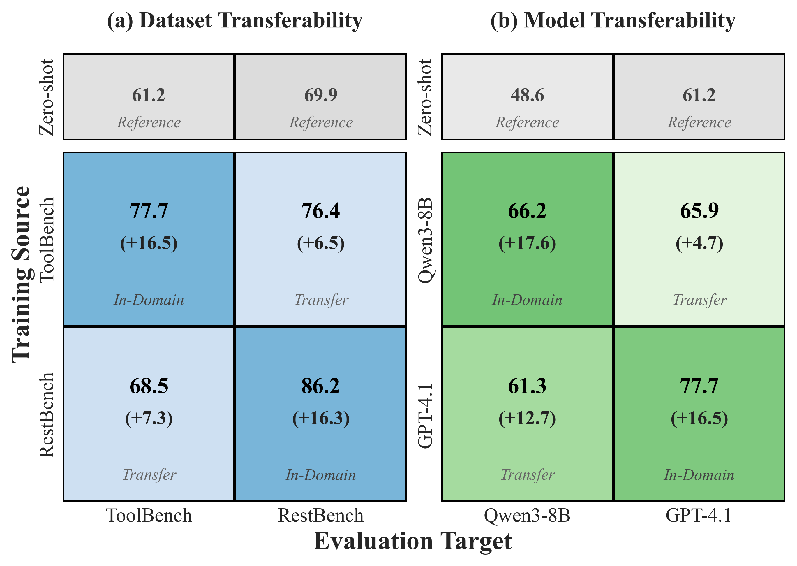 Two transfer matrices with zero-shot reference rows: (a) dataset transferability between ToolBench and RestBench under GPT-4.1, with in-domain and transfer cells all above the reference; (b) model transferability between Qwen3-8B and GPT-4.1, with transfer gains of +4.7 and +12.7 over the reference.