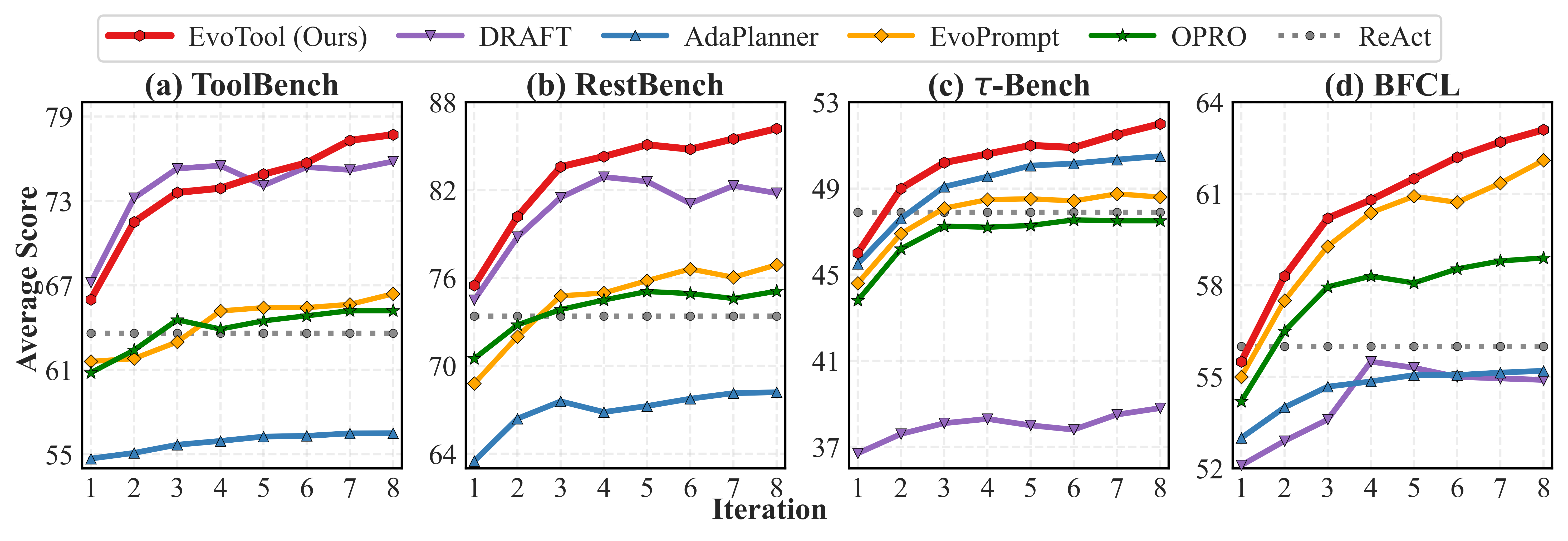 Panel (a): learning curves of average score versus evolution iteration on ToolBench, RestBench, tau-Bench, and BFCL — EvoTool climbs above DRAFT, EvoPrompt, OPRO, AdaPlanner, and the static ReAct line on all four.