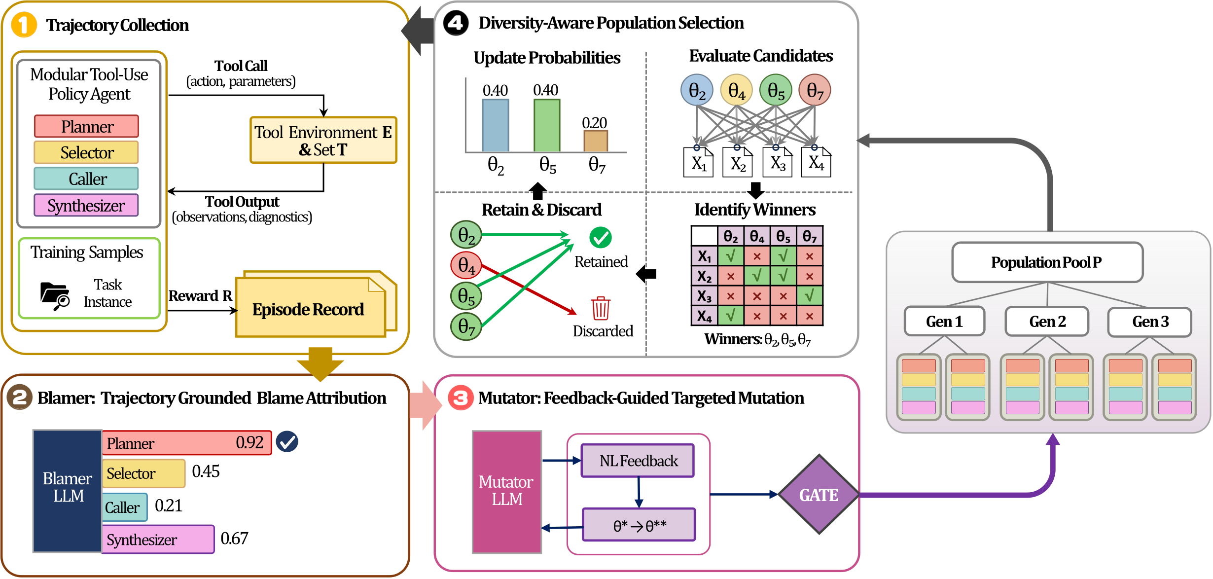 EvoTool architecture: (1) trajectory collection — the modular tool-use policy agent (Planner, Selector, Caller, Synthesizer) interacts with the tool environment and records an episode; (2) the Blamer LLM performs trajectory-grounded blame attribution over the four modules; (3) the Mutator LLM applies feedback-guided targeted mutation to the blamed module; (4) diversity-aware population selection updates probabilities, identifies instance-wise winners, and retains complementary candidates in the population pool.