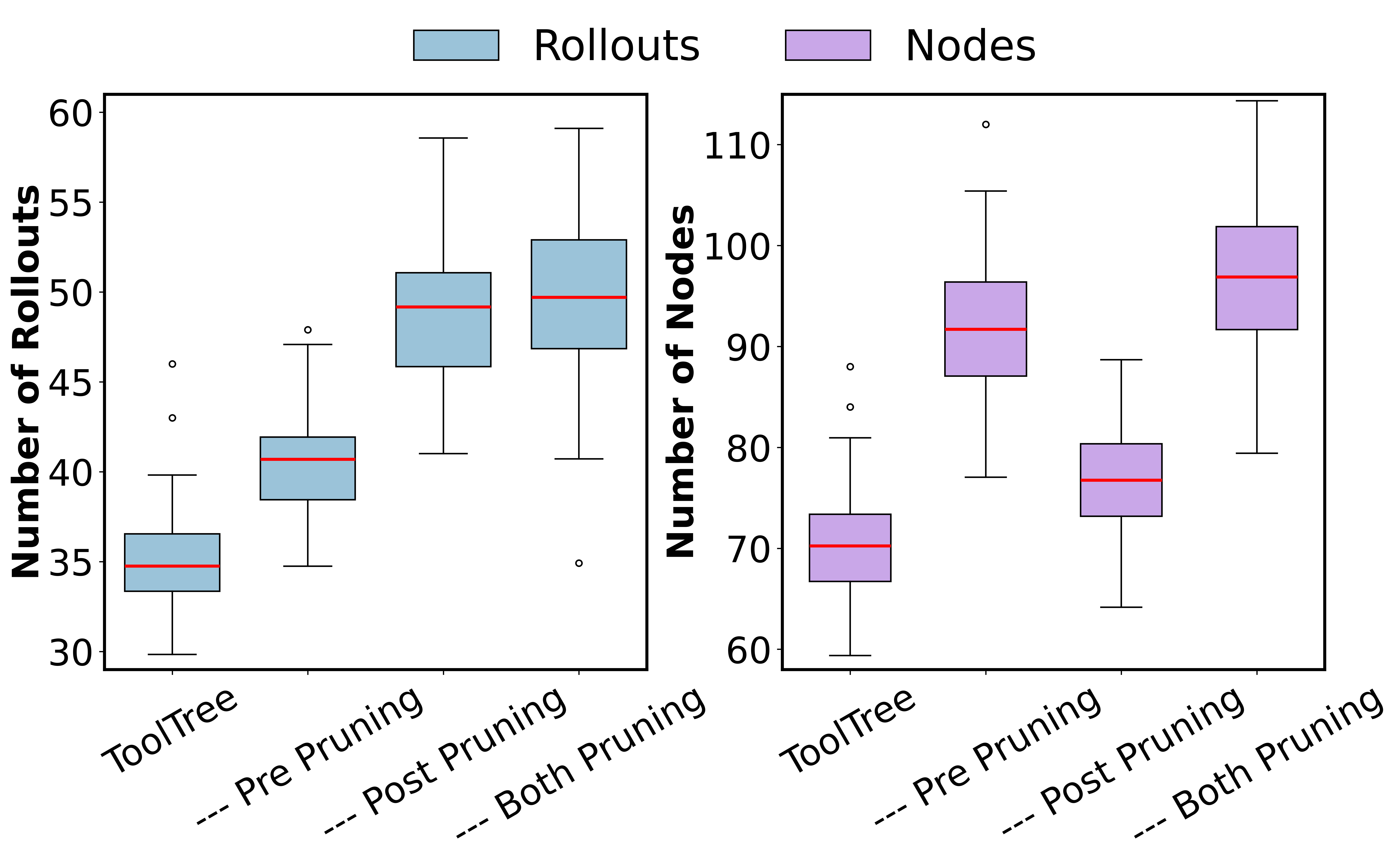 Two box plots comparing ToolTree against variants without pre-pruning, without post-pruning, and without both: the number of rollouts and the number of expanded nodes are lowest for full ToolTree and grow as pruning stages are disabled.
