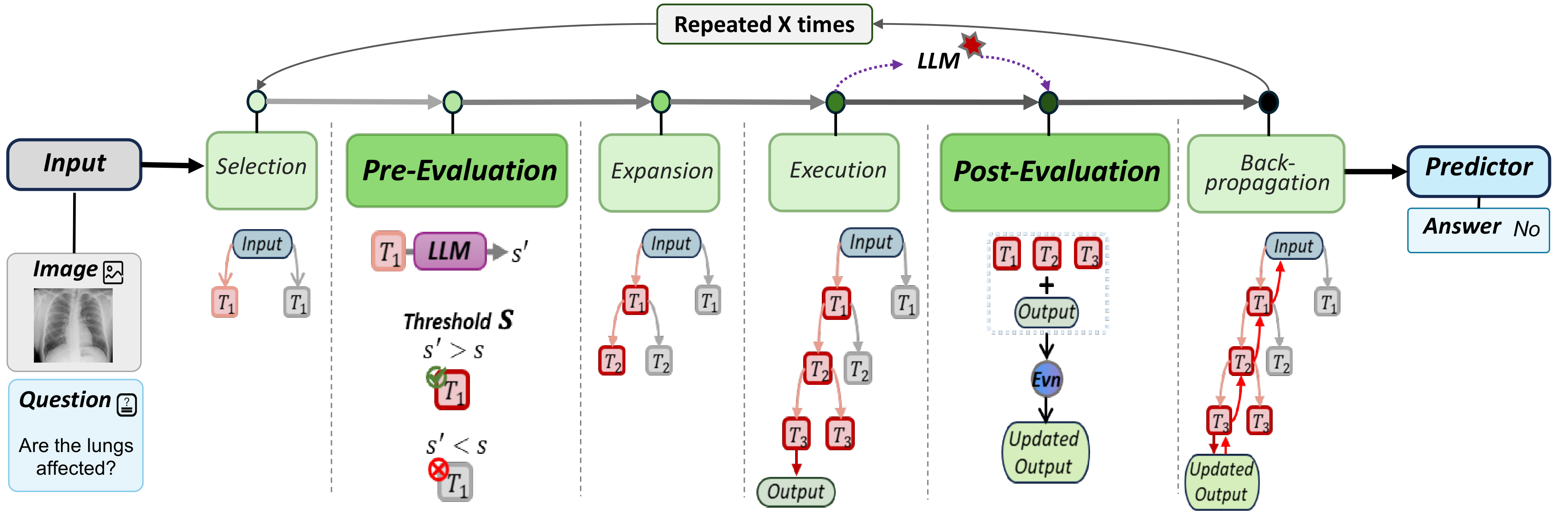 ToolTree pipeline: an input query enters a repeated loop over the tool tree — selection, pre-evaluation of a candidate tool against a threshold before execution, expansion, execution, post-evaluation of the observed output, and backward-propagation — after which the answer predictor produces the final answer.