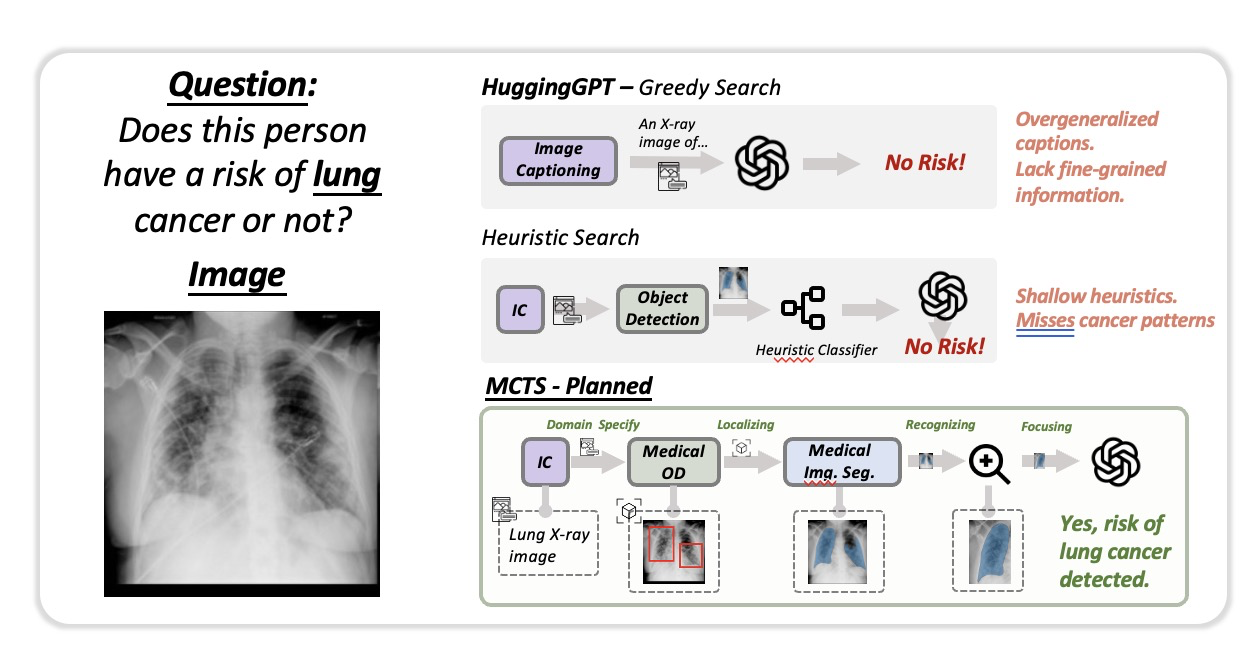 Case study (a): a radiology image question about lung cancer risk — greedy search relies on generic image captioning and heuristic search on shallow heuristics, both missing the finding, while the MCTS-planned trajectory orchestrates domain-specific imaging tools and detects the risk.
