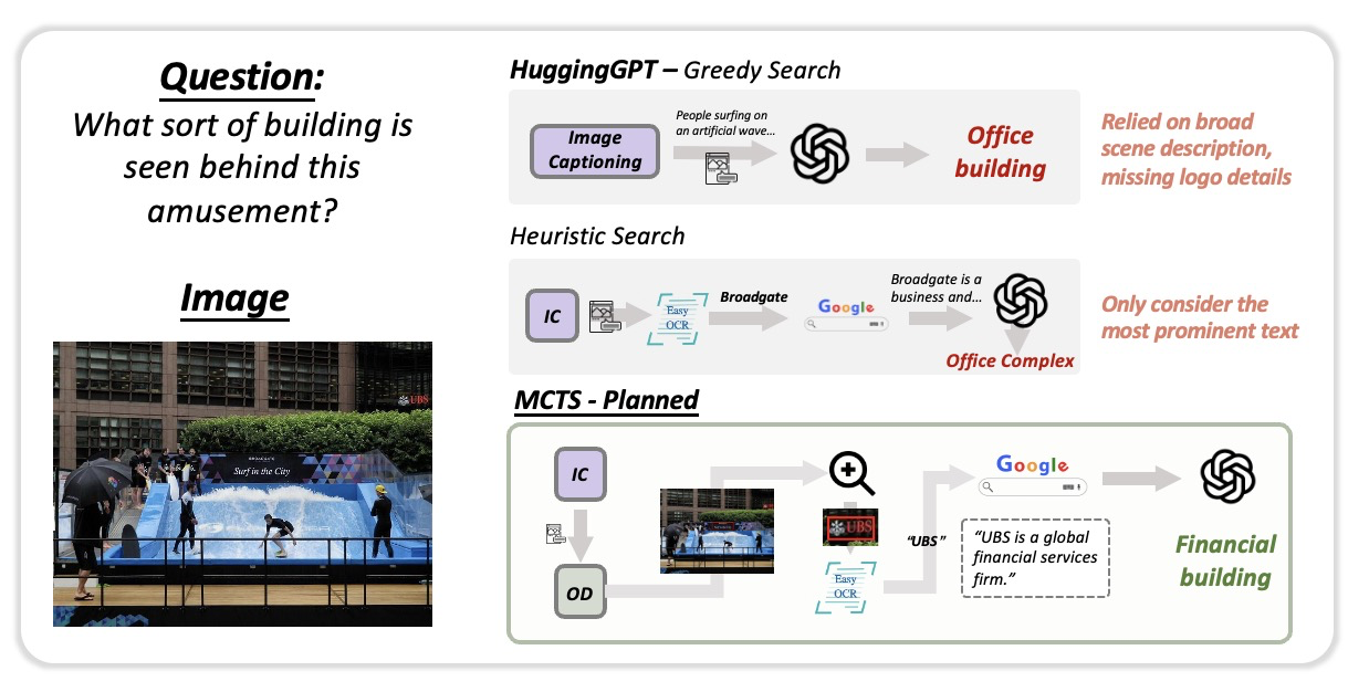Case study (b): a multi-hop knowledge reasoning question about the building seen behind an amusement area — greedy search and heuristic search answer from broad scene cues and the most prominent text, while the MCTS-planned trajectory chains recognition and search tools to identify the building correctly.