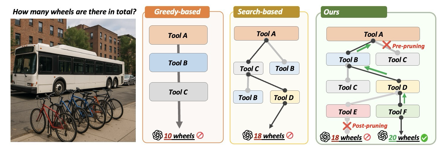 Concept comparison on a street photo asking how many wheels are in total: greedy-based planning commits to a single tool chain and answers incorrectly; search-based planning explores more tool branches but still returns a wrong count; ToolTree prunes branches before (pre-pruning) and after (post-pruning) execution and answers correctly.
