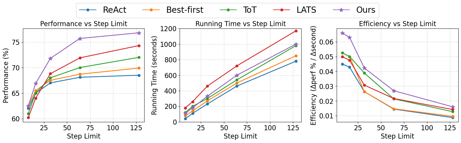 Three line charts across step limits comparing ReAct, Best-first, ToT, LATS, and ToolTree: performance versus step limit, running time versus step limit, and efficiency (performance gain per second) versus step limit — ToolTree sits highest on the performance and efficiency panels at every step limit.
