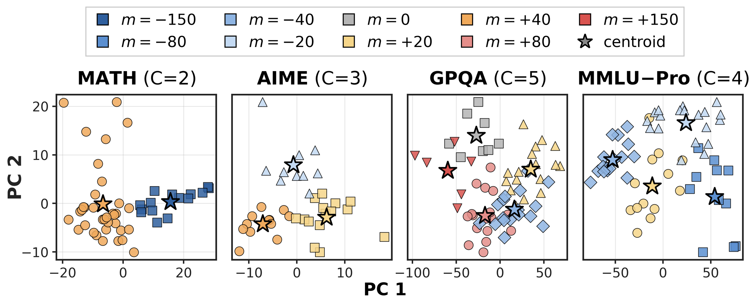 PCA of decision-token activations