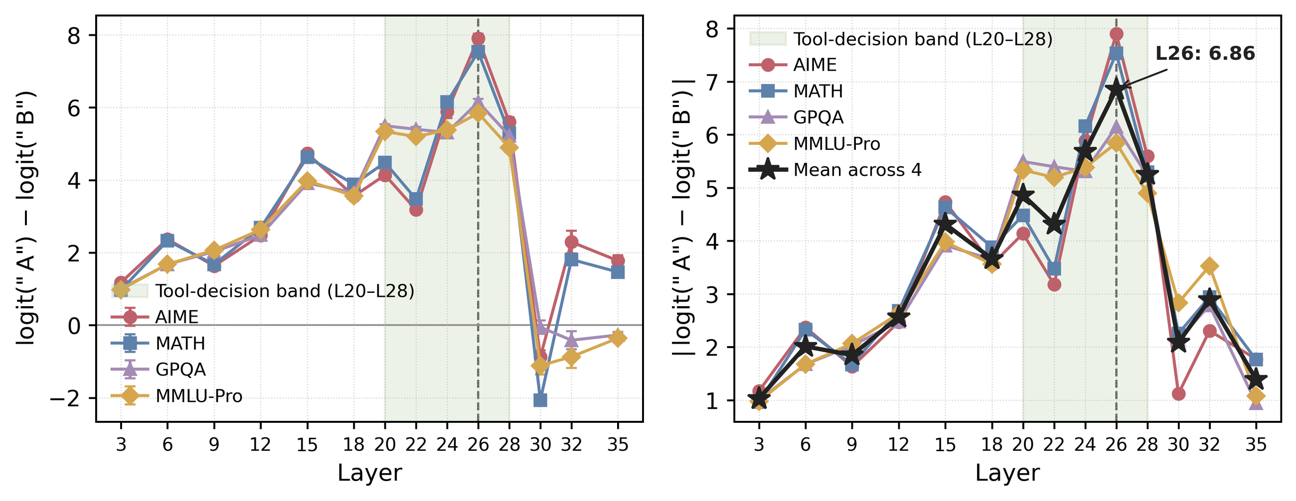 Logit lens across layers