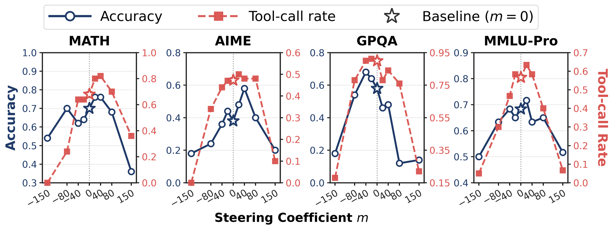 Accuracy and tool-call rate versus steering coefficient