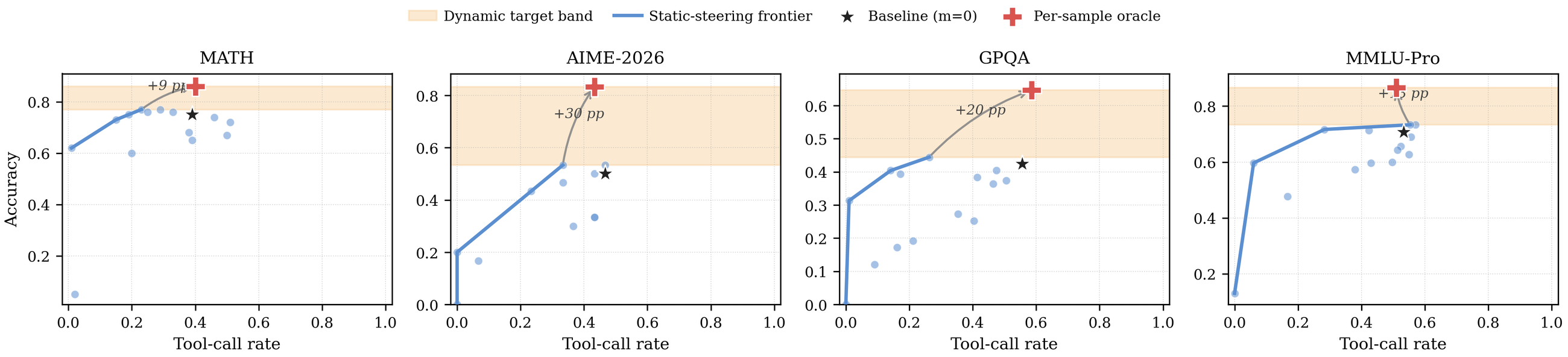 Static frontier and oracle headroom