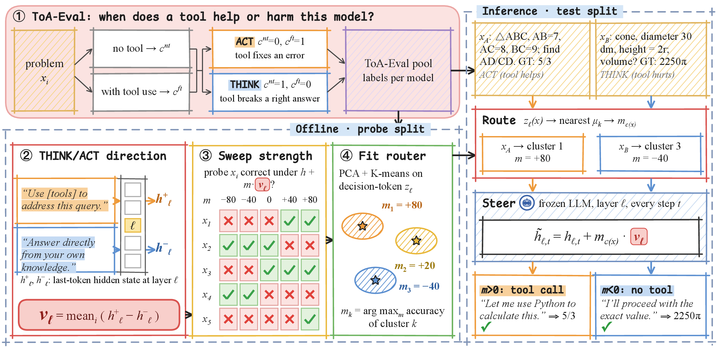 Overview of ToA-Eval and ToA-Steer