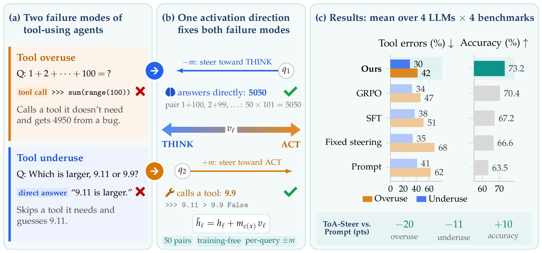 Two failure modes of tool-using agents, one steering direction that fixes both, and results averaged over four LLMs and four benchmarks.